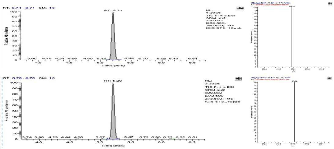 LC/MS/MS chromatogram and mass-spectrum of standard aflatoxin M1.