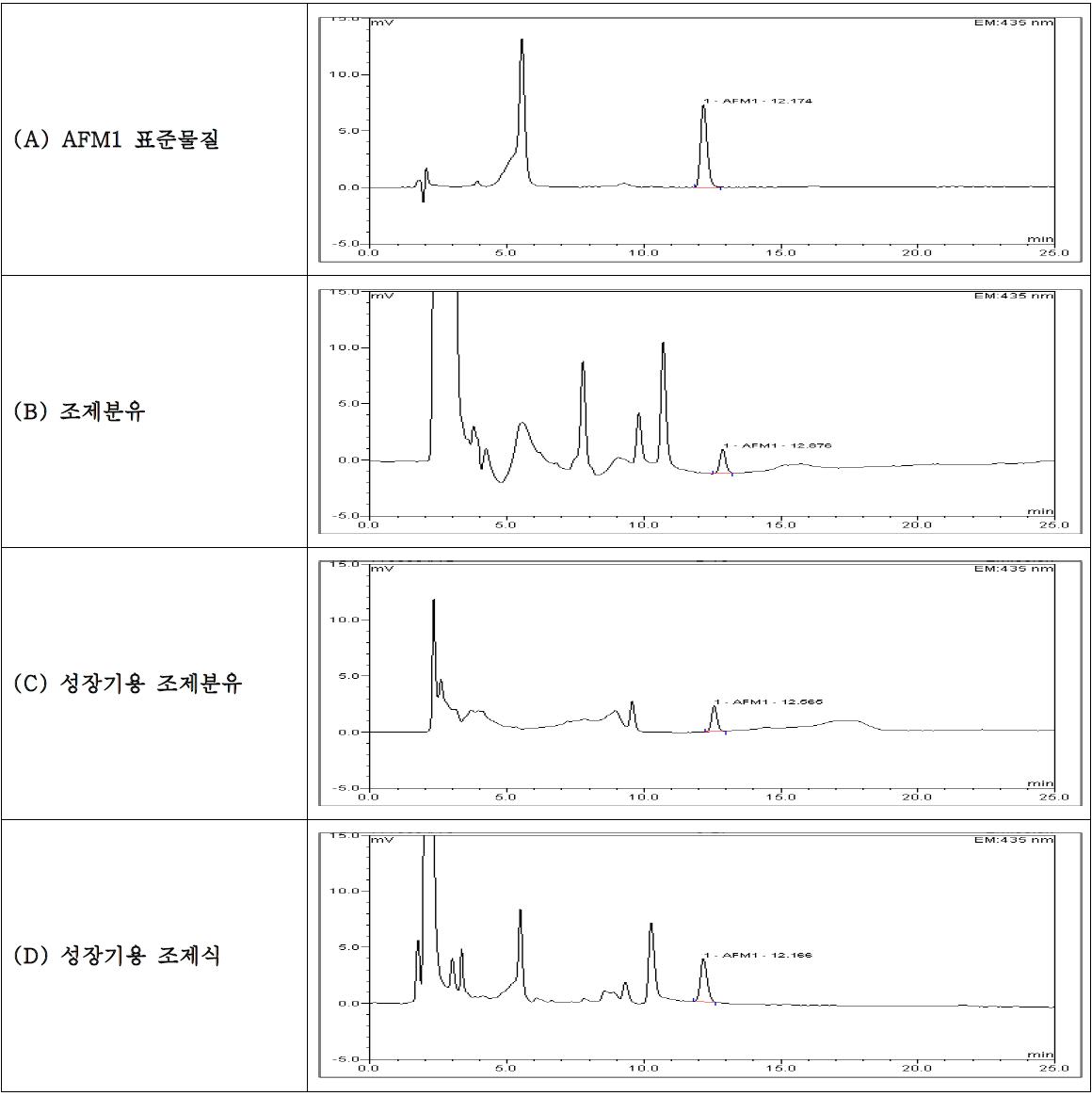 Chromatogram of standard and positive sample for aflatoxin M1.