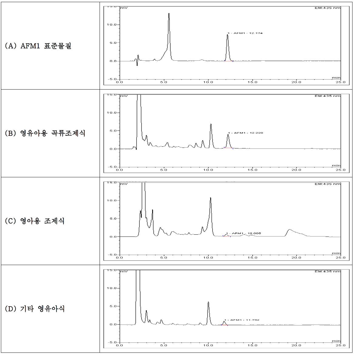 Chromatogram of standard and positive sample for aflatoxin M1.