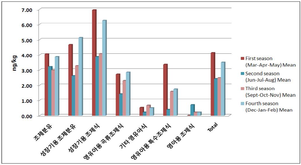 Distribution of afltatoxin M1 levels of milk powder samples according to seasons.