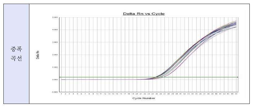그림 11. 오염된 식칼의 시간 경과별 Realtime-RT-PCR 증폭 곡선