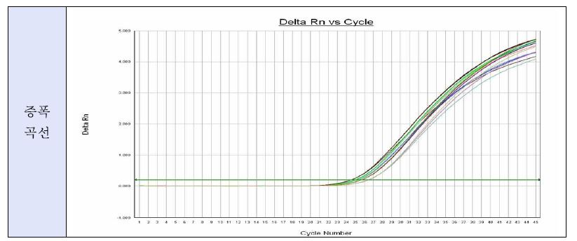 그림 15. 오염된 도마의 시간 경과별 Realtime-RT-PCR 증폭 곡선