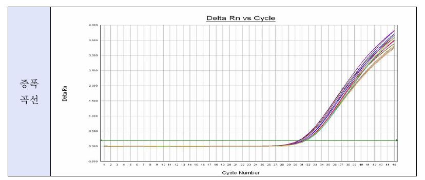 그림 19. 오염된 고무장갑의 시간 경과별 Realtime-RT-PCR 증폭 곡선