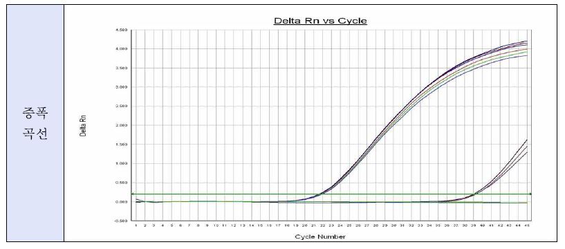 그림 21. 오염된 고무장갑의 시간 경과별 ICC-Realtime PCR 증폭 곡선