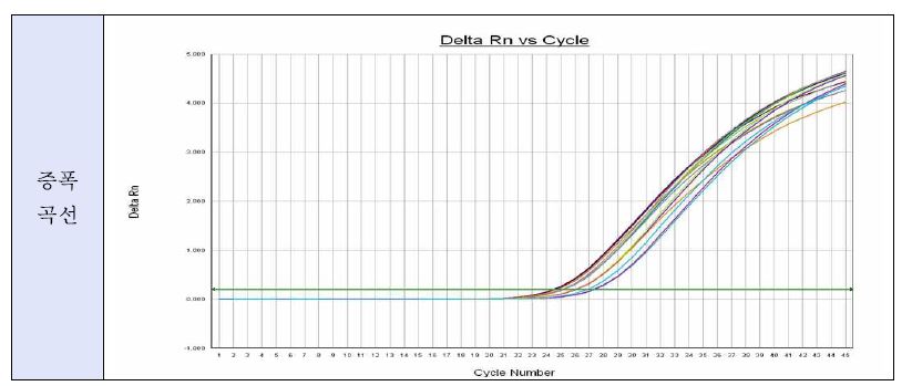 그림 28. 오염된 문 손잡이의 시간 경과별 Realtime-RT-PCR 증폭 곡선