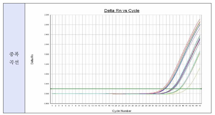그림 30. 오염된 문 손잡이의 시간 경과별 ICC-Realtime PCR 증폭 곡선
