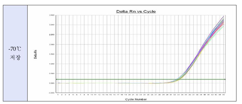 그림 38. 오염된 지하수(-70℃)의 시간 경과별 Realtime-RT-PCR 증폭 곡선