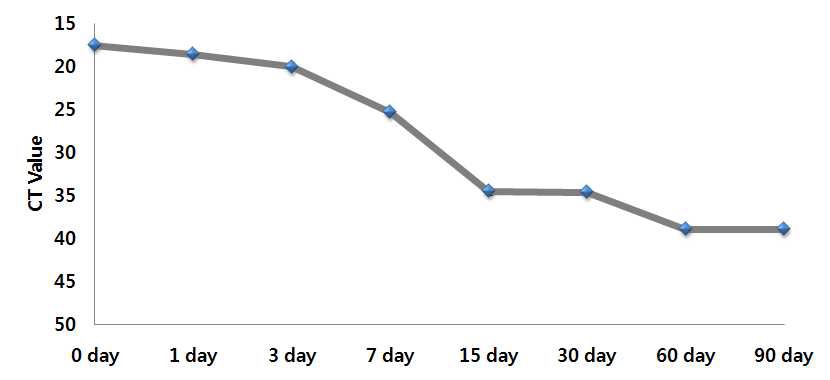 그림 45. 오염된 지하수(-10℃)의 시간 경과별 ICC-Realtime PCR 변화 추이