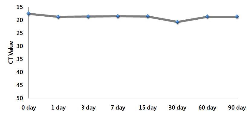 그림 47. 오염된 지하수(-70℃)의 시간 경과별 ICC-Realtime PCR 변화 추이