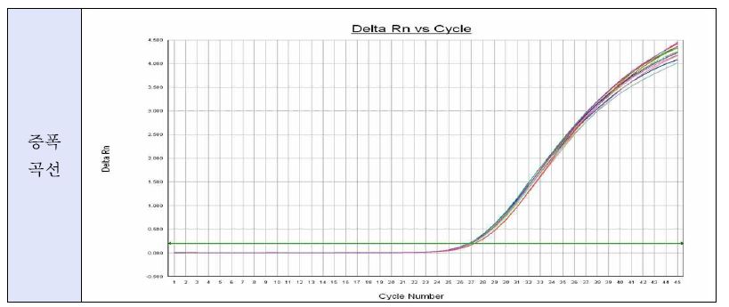 그림 48. 오염된 상추의 시간 경과별 Realtime-RT-PCR 증폭 곡선