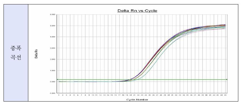 그림 66. A형 간염바이러스가 오염된 식칼의 시간 경과별 Realtime-RT-PCR 증폭 곡선