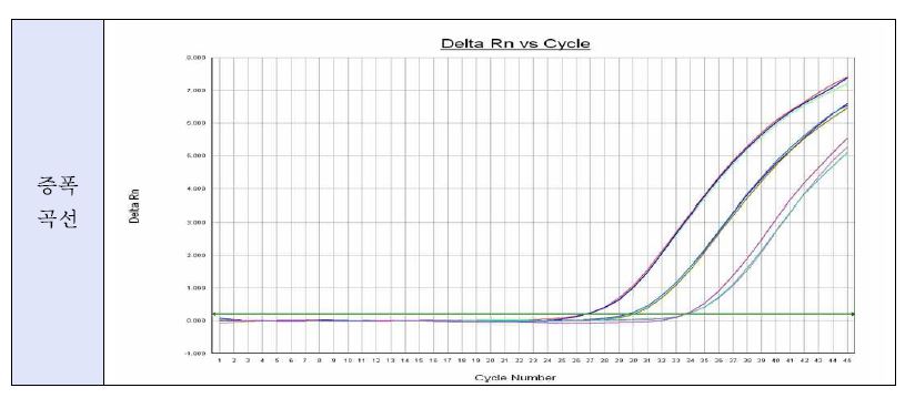 그림 74. A형 간염바이러스의 세척 유형별 Realtime-RT-PCR 증폭 곡선