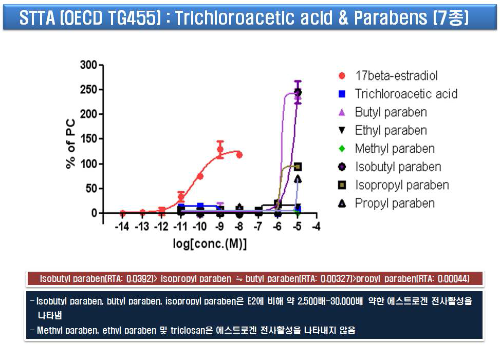 파라벤류 및 triclosan의 에스트로겐 수용체의 전사활성(TG455)