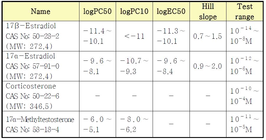 Acceptable range values of the 4 reference chemicals for the STTA assay