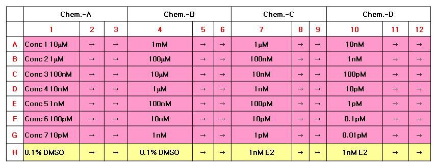 Example of plate concentration assignment of test and plate control chemicals in the assay