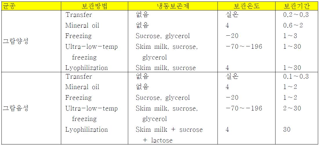 Guideline for bacterial banking