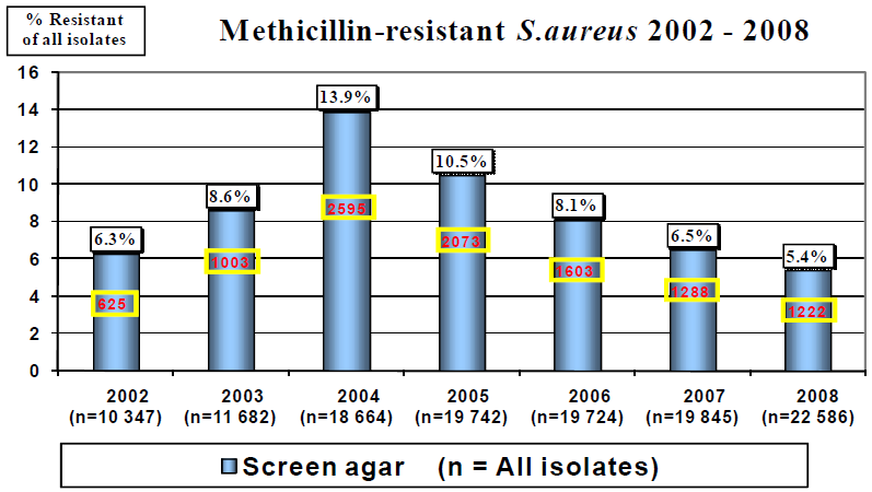 Isolation rate of MRSA in Bulgaria