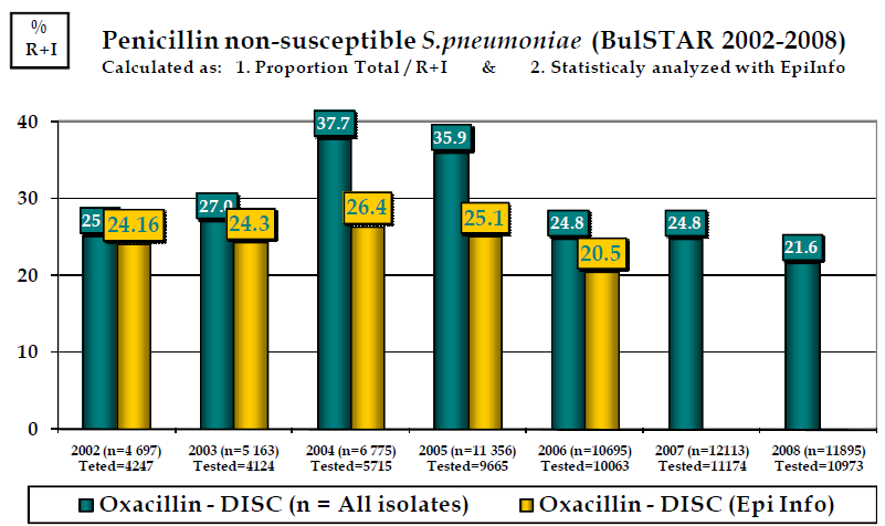 Isolation rate of Penicillin non-susceptible S. pneumoniae in Bulgaria.