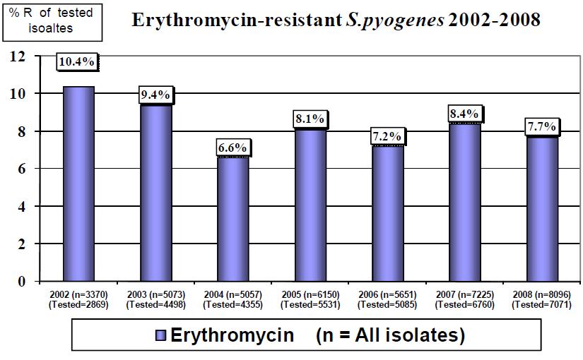 Erythromycin resistant rate of S. pyogenes in Bulgaria