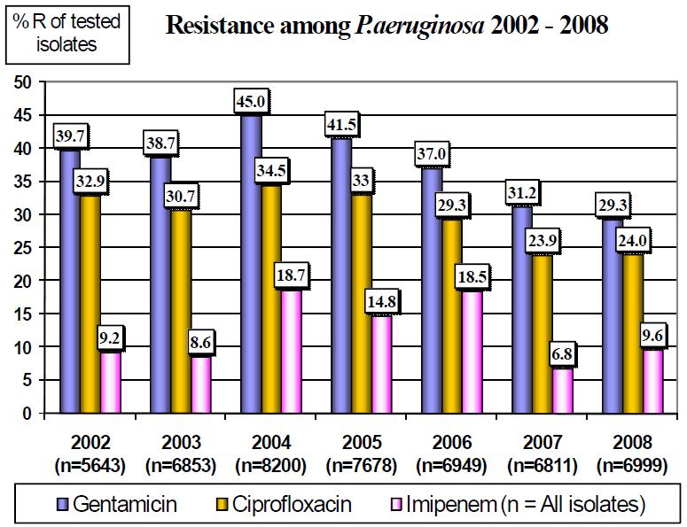 Resistant rate to antimicrobial agents of P. aeruginosa in Bulgaria