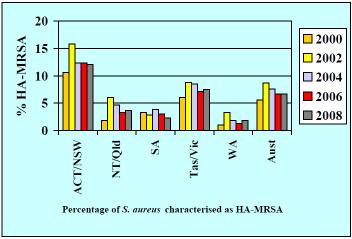 Percentage of HA-MRSA in Australia.