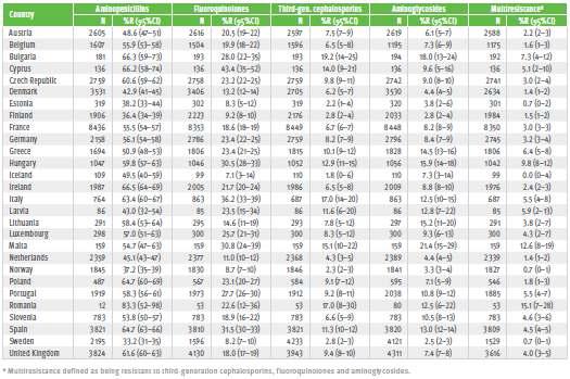 Number of invasive E. coli isolates and proportion aminopenicillins, third-generation cephalosporins, fluoroquinolones, aminoglycosides and multiresistance (%R), including 95% confidence intervals