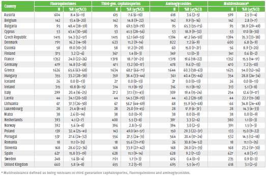 Number of invasive K. pneumoniae isolates and proportion of fluoroquinolones, third-generation cephalosporins, aminoglycosides and multiresistance (%R) reported per country in 2009