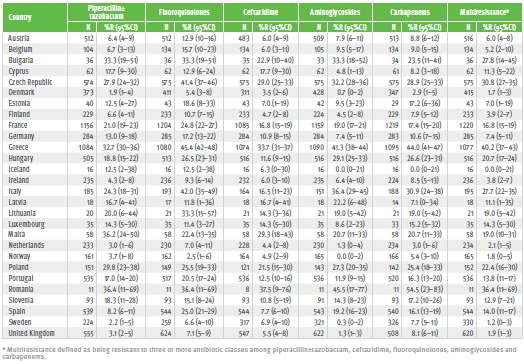 No. of invasive P . aeruginosa isolates and proportion of piperacillin±tazobactam, fluoroquinolones, ceftazidime, aminoglycosides, carbapenems and multiresistance (%R) reported per country in 2009