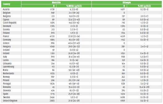 Number of invasive S. aureus isolates and proportion resistant to meticillin (MRSA) and rifampin (RIF), reported per country in 2009