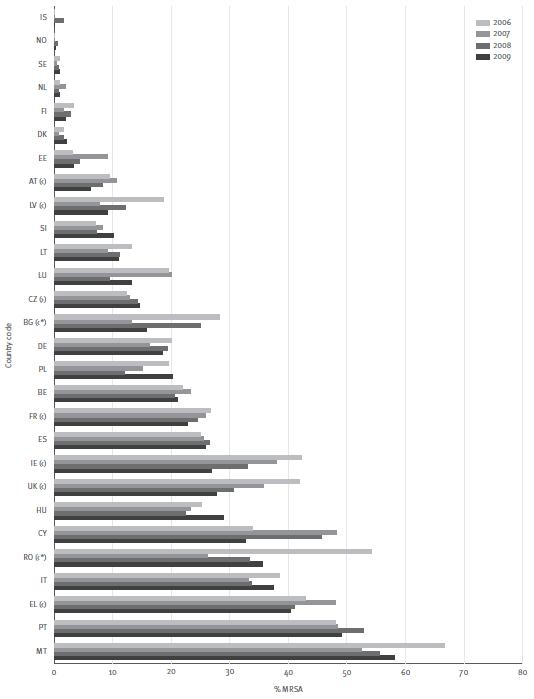 S. aureus: trend of meticillin-resistance (MRSA) by country, 2006– 2009