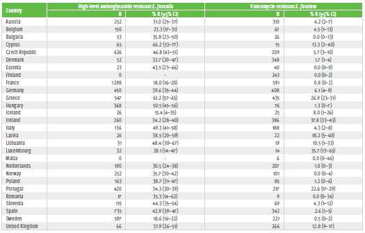 No. of invasive E. faecalis and E . faecium isolates and proportion of high-level aminoglycoside-resistant E . faecalis and vancomycin-resistant E. faecium, reported per country in 2009
