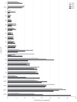 S. pneumoniae: trend of penicillin non-susceptibility by country, 2006– 2009