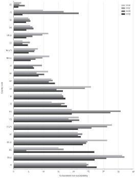S. pneumoniae: trend of macrolides non-susceptibility by country, 2006– 2009