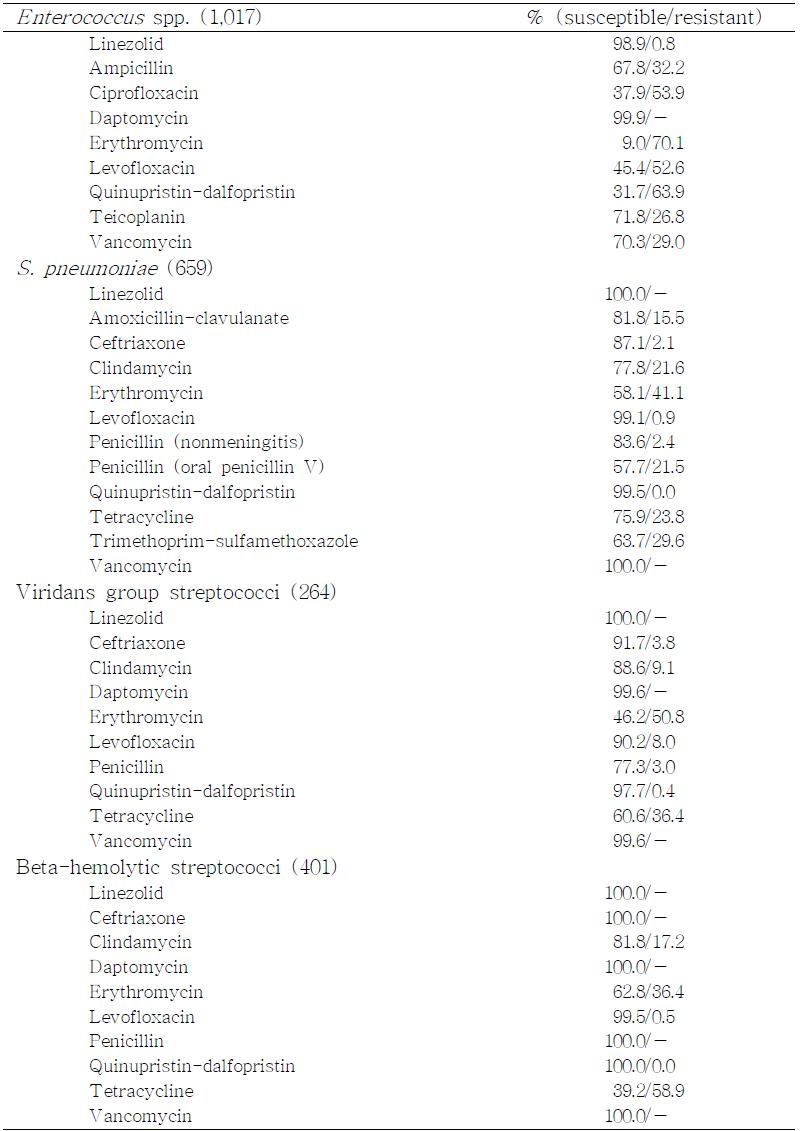 Antimicrobial resistance of gram-positive cocci