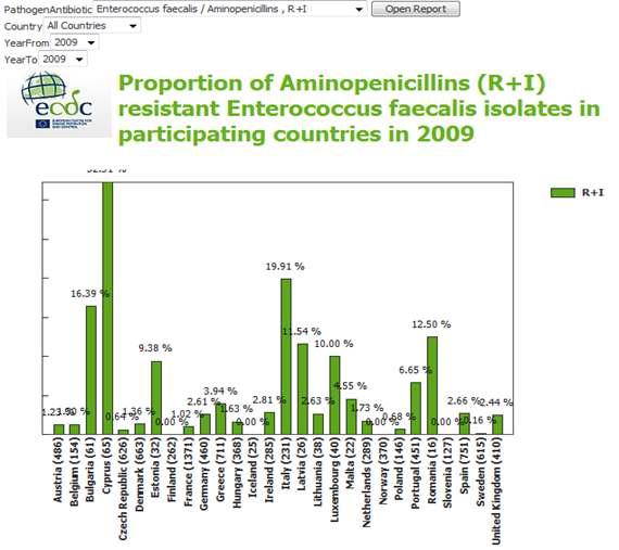 Data analysis and reporting system in EARS-Net