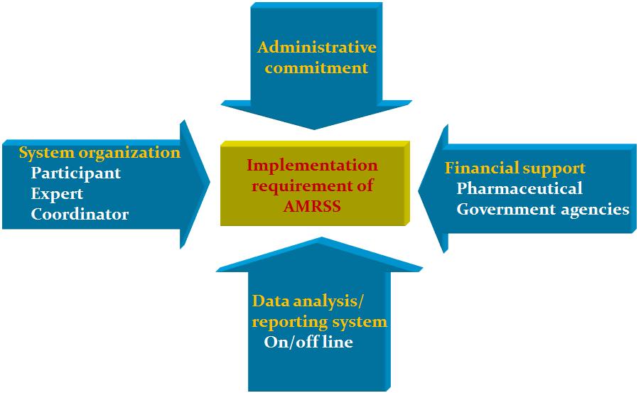 Implementation requirement of antimicrobial resistance surveillance system