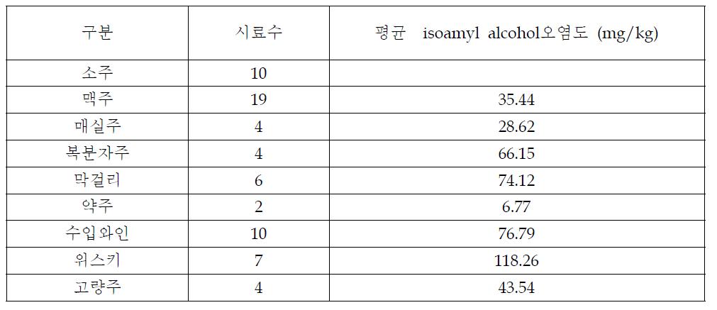 Monitoring data of isoamyl alcohol in alcoholic beverages