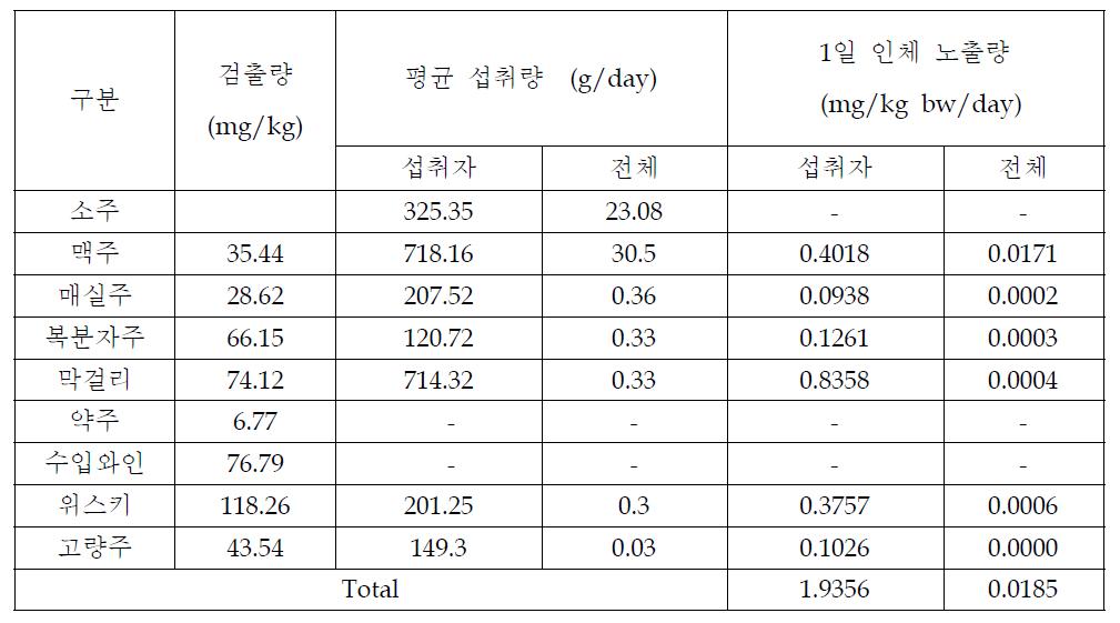 Exposure level of isoamyl alcohol in alcoholic beverages