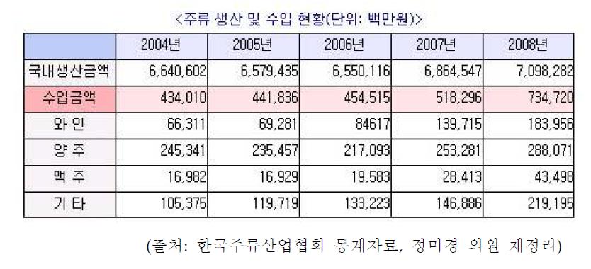 The status on production and import of alcoholic beverages by the Korea Customs Service.