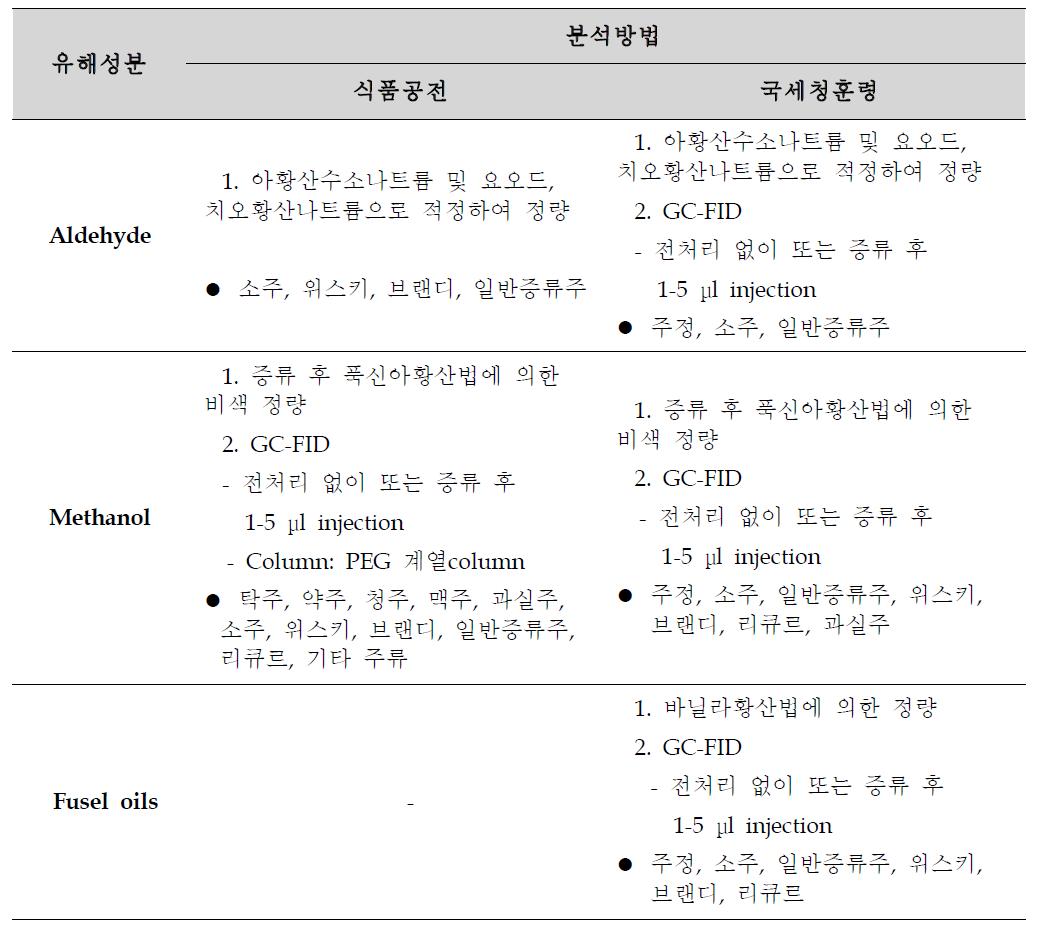 Analysis method for hazardous volatile compounds in alcoholic beverages in Korea