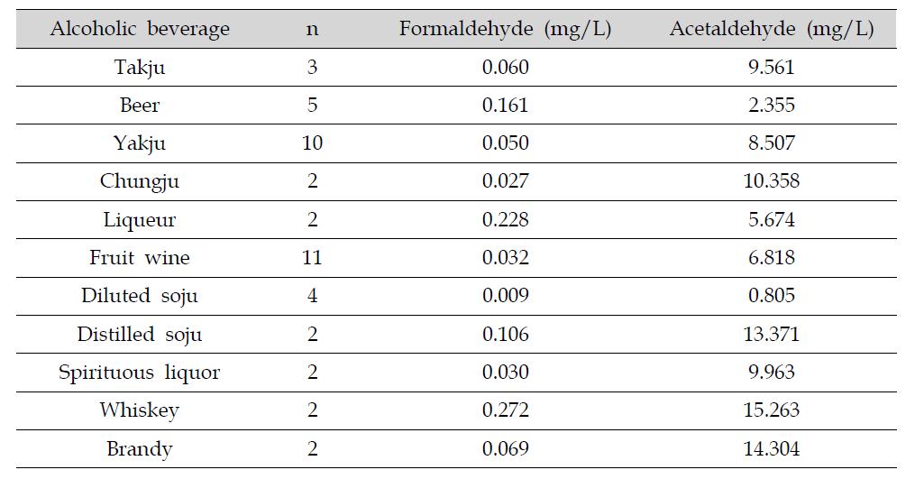 Average contents of formaldehyde and acetaldehyde in the various alcoholic beverages.