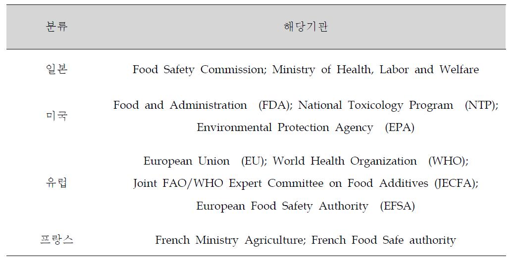 The list of governmental agency for searching volatile hazardous compounds in alcoholic beverages.