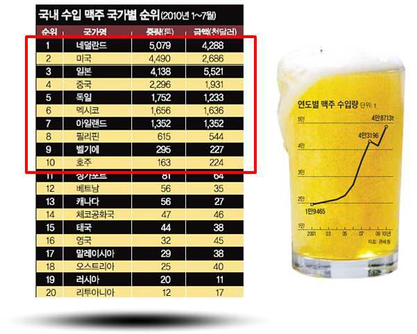 The trend on import of beer used in Korea.