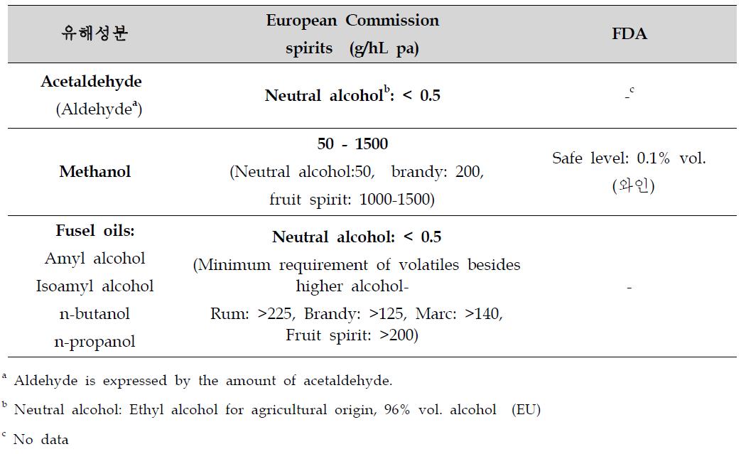 Limit of maximum level in alcoholic beverages in European union and USA
