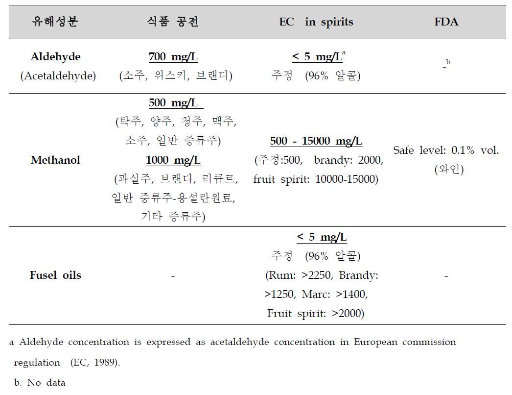 The comparison of the maximum level converted to mg/L in alcoholic beverages limited in Korea, Europe, and USA