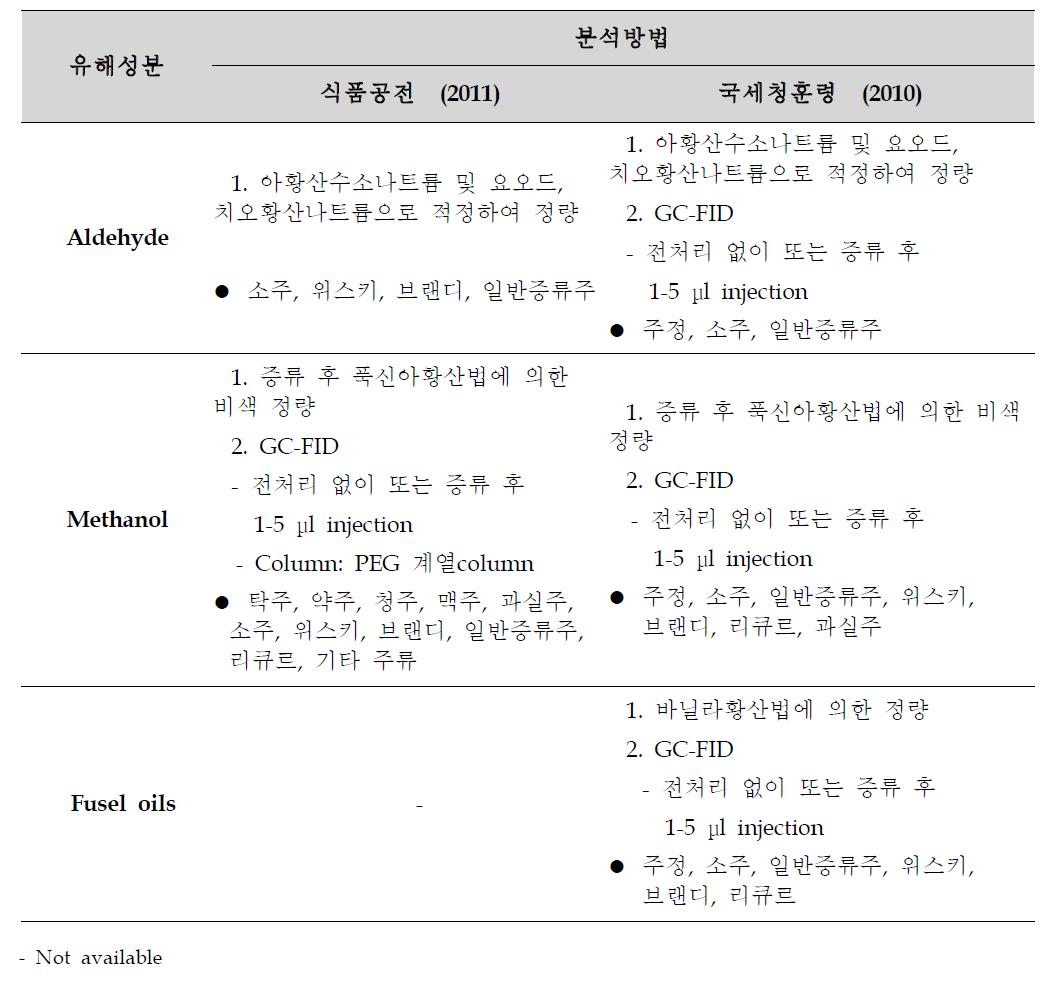 Analytical methods for hazardous volatile compounds of alcoholic beverages in Korea