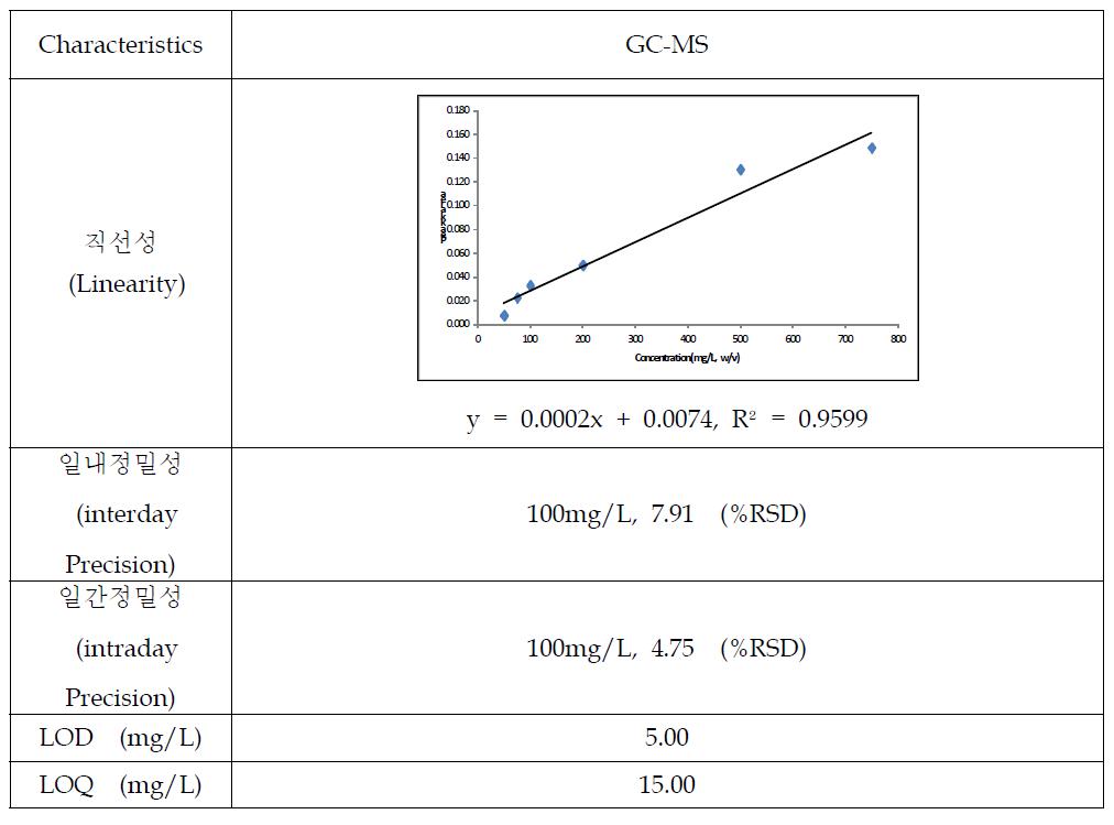 Comparison of GC-MS method validation for formaldehyde analysis