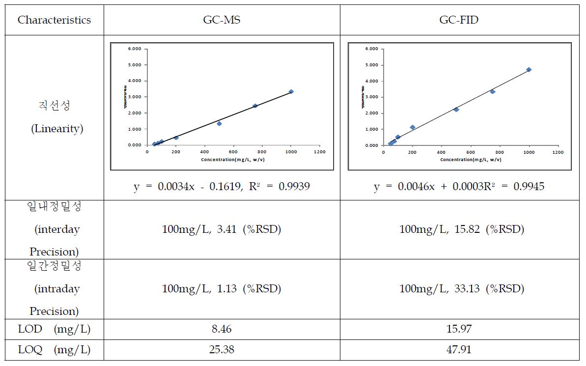 Comparison of GC-MS (sim mode) method validation for 1-propanol analysis