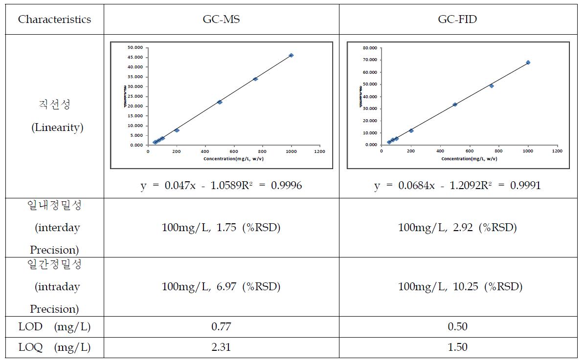 Comparison of GC-MS (sim mode) method validation for 1-butanol analysis