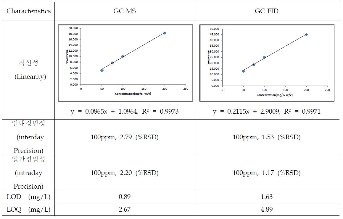 Comparison of GC-MS method validation for isoamyl alcohol analysis
